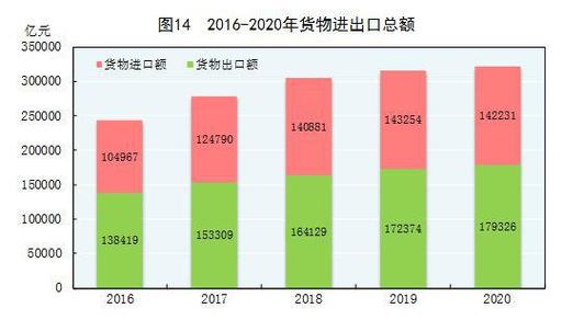 国家统计局:2020年货物进出口总额321557亿元 比上年增长1.9%