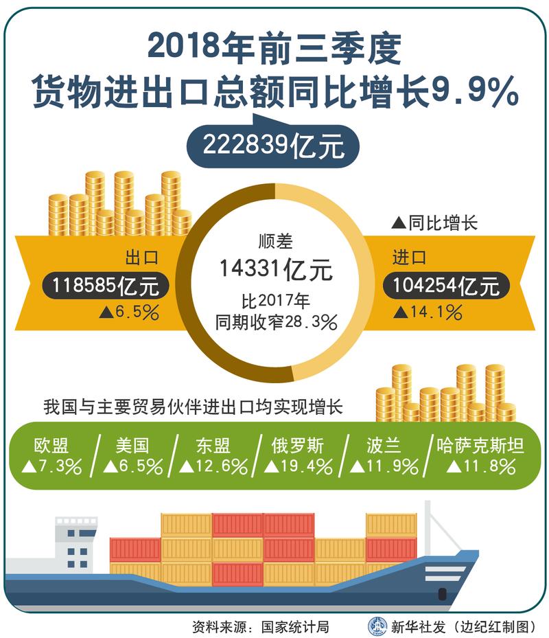 2018年前三季度 货物进出口总额同比增长9.9%