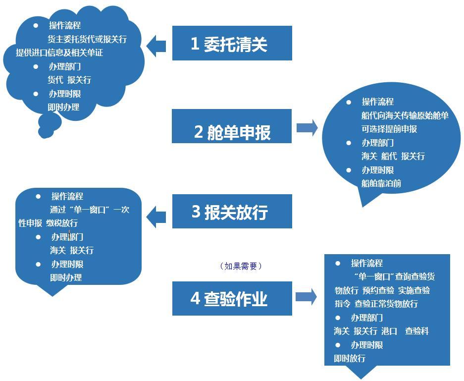 看过来!事关海运口岸货物进出口!