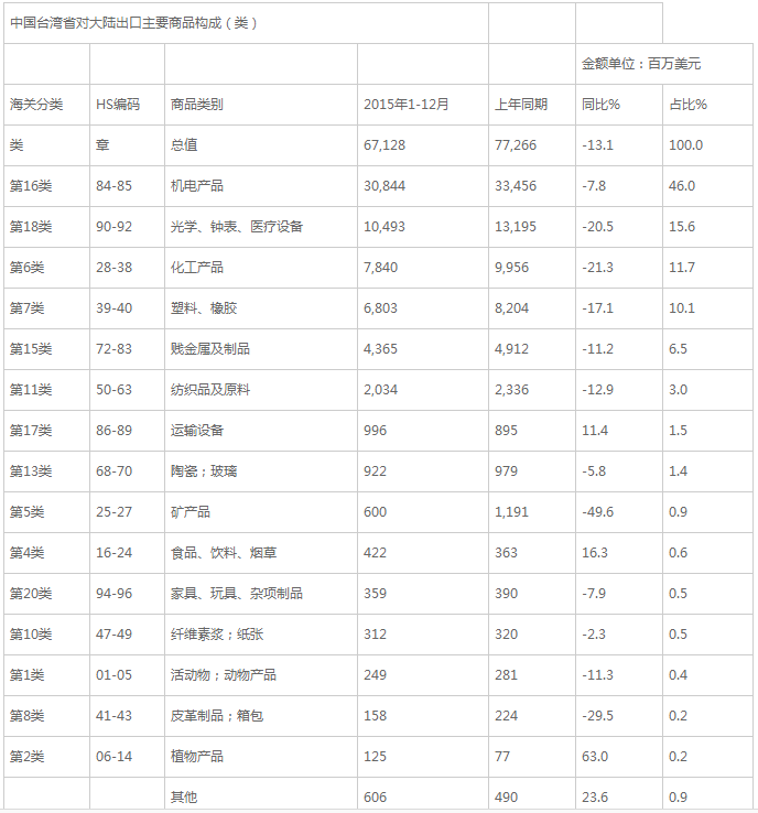 2015年中国大陆与台湾货物贸易进出口额为1112.6亿刀,下降明显~
