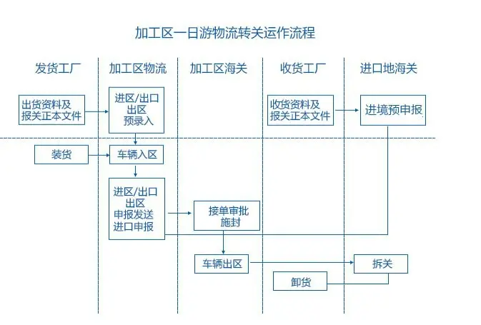 转厂贸易办理,保税区转厂流程