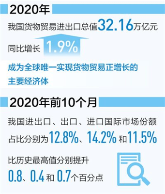 2020年我国进出口总值32.16万亿元,同比增1.9%